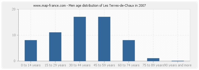 Men age distribution of Les Terres-de-Chaux in 2007